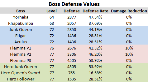 Boss defence list